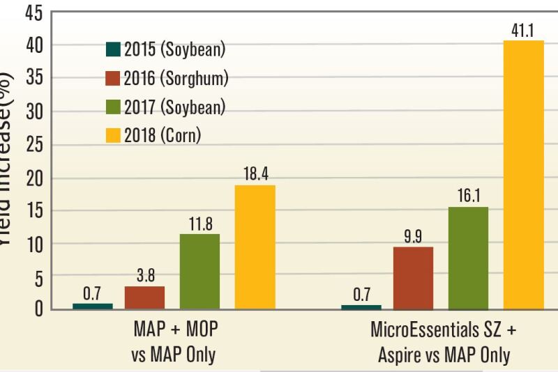 Yield increase (%) as a function of fertility treatment and crop-year combination within a cropping system.