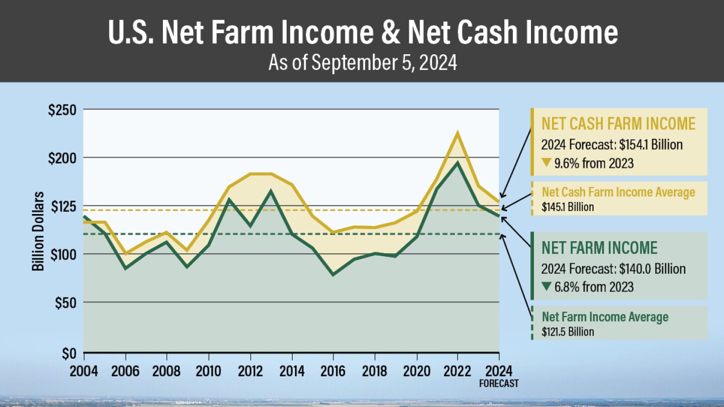 USDA’s Latest Farm Income Data Looks Brighter Than Early 2024 Numbers ...