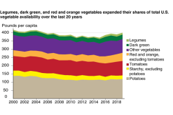 USDA veg chart