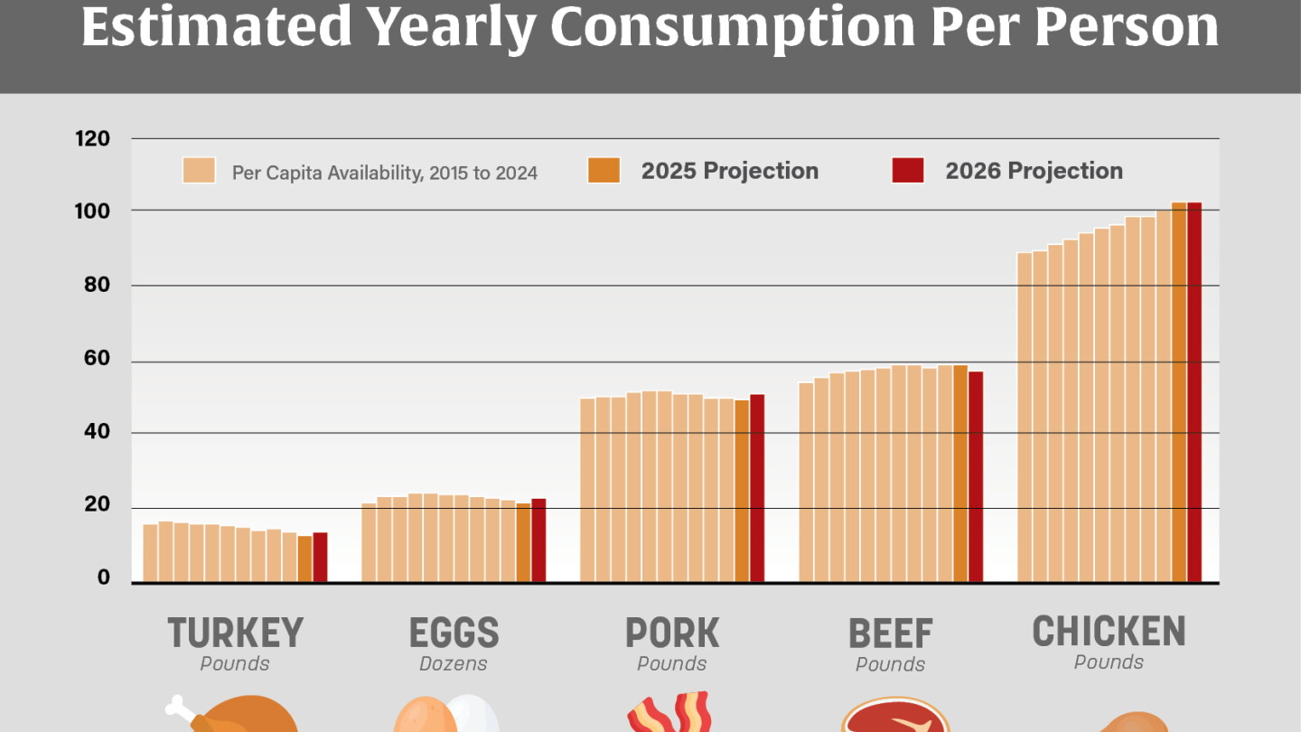 Consumption Eating How Much Meat Will the U.S. Eat in 2025 and 2026? - AgWeb