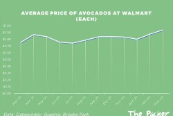 walmart avocado prices 