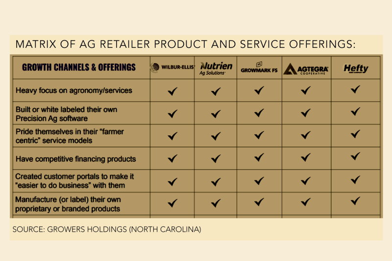 The table, provided by Growers, a North Carolina-based ag tech provider, outlines how five retailers have created offerings to deliver more value and better serve customers. 