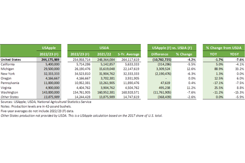 US apple estimate