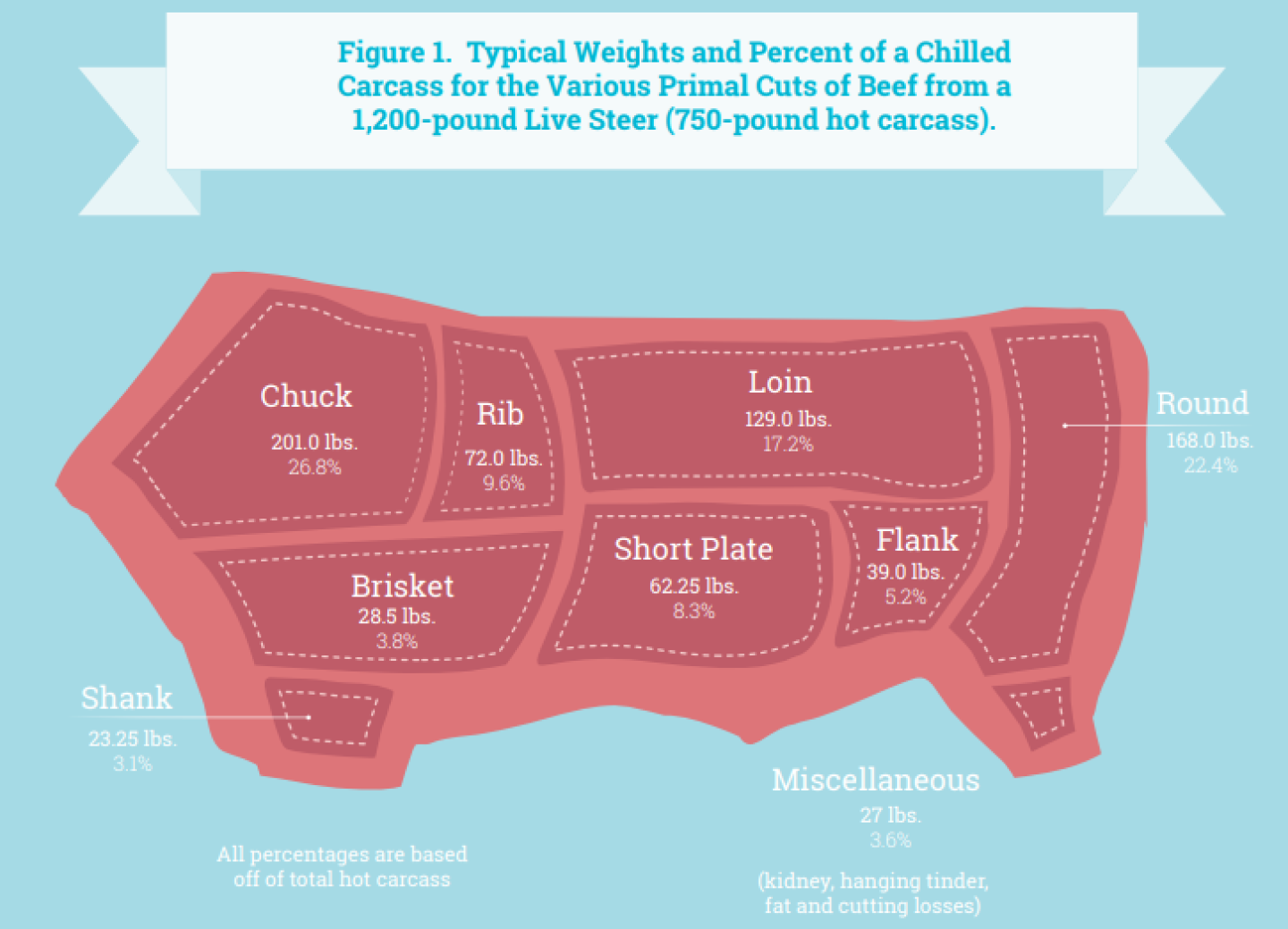 Beef Yield Answers to 3 Questions Regarding Carcass Yield - Drovers