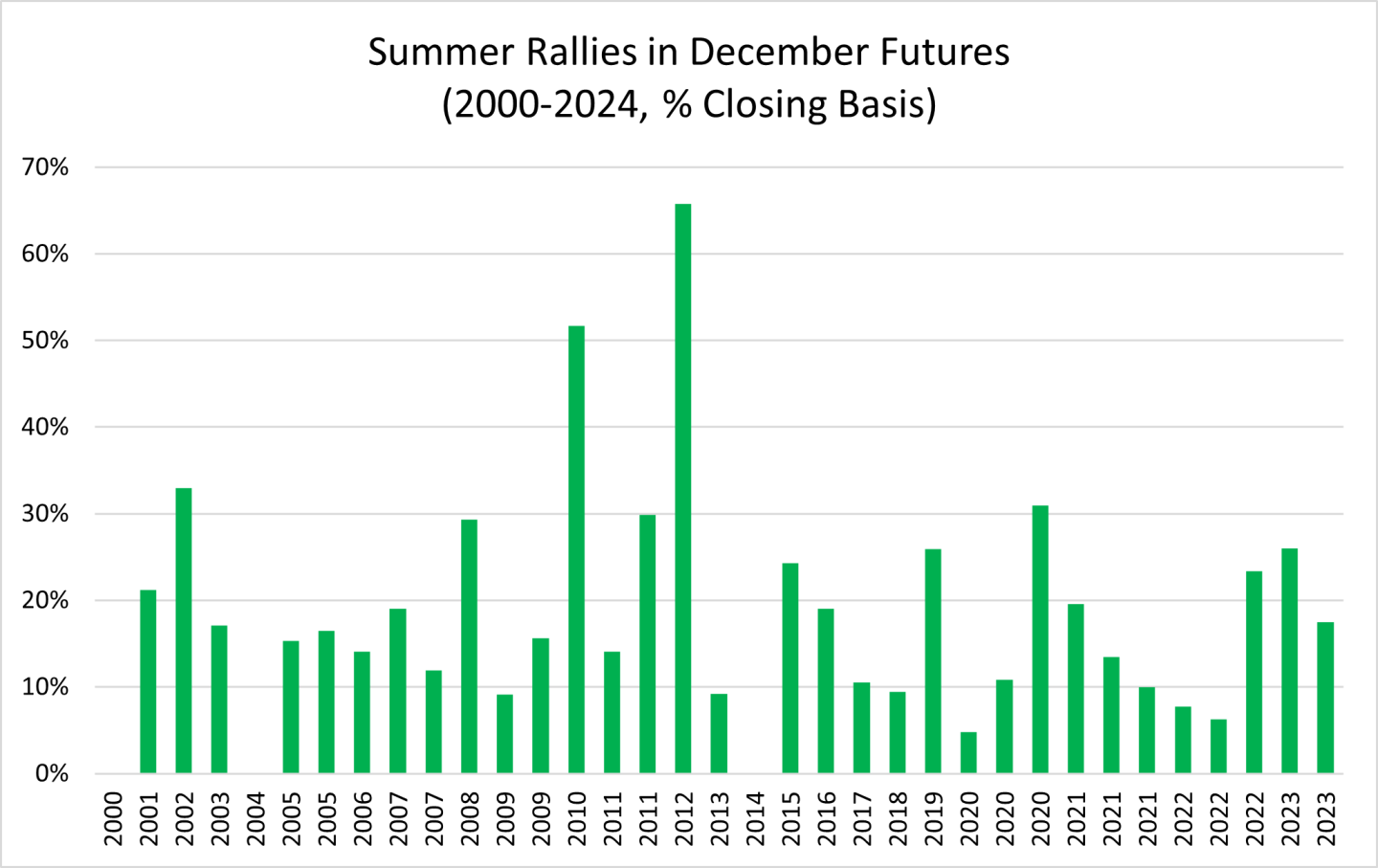 summer rally gain