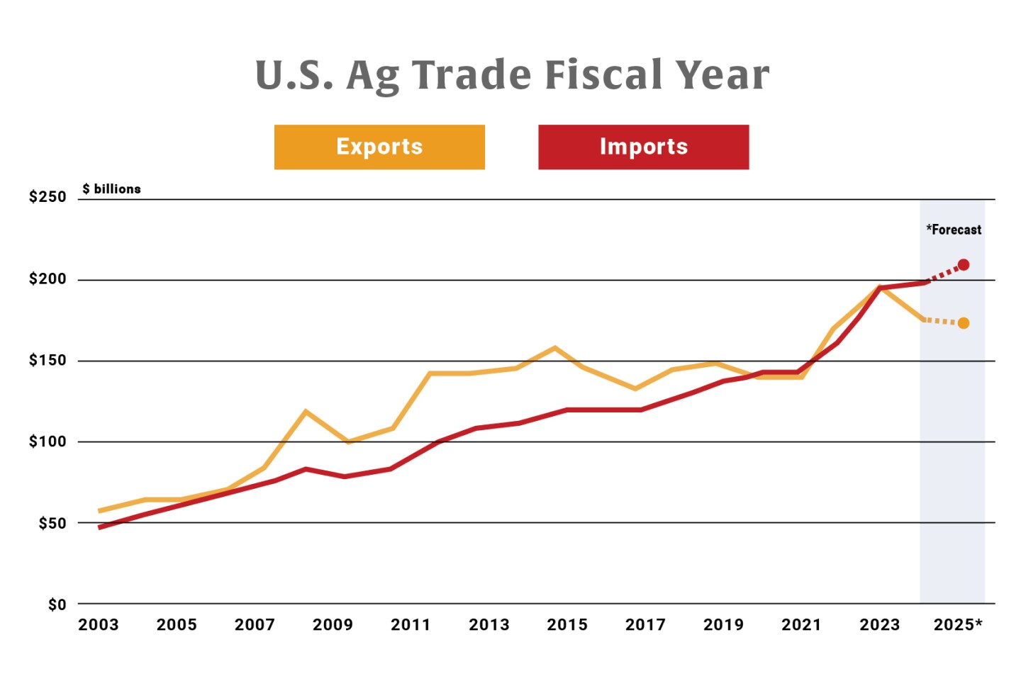 U.S. Ag Trade Deficit Hits Record High In First Four Months Of 2025 - AgWeb