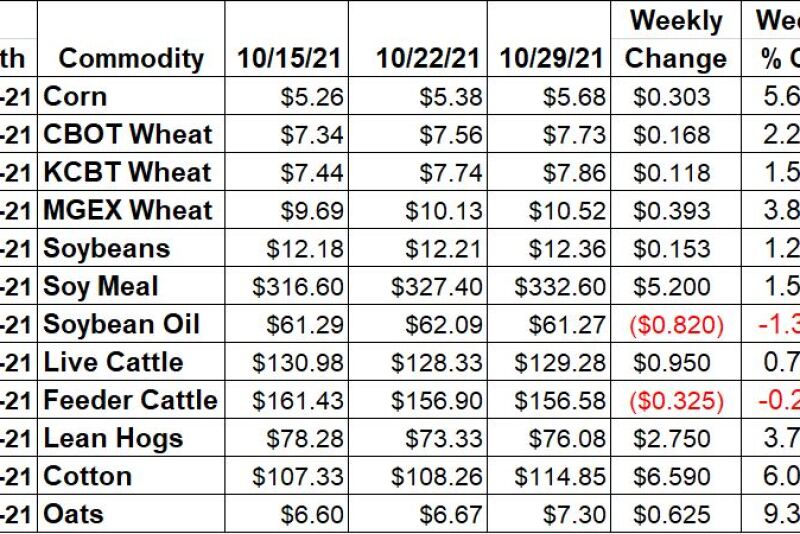 Ag Market Weekly Changes 10/29/21