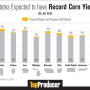 Nine of the 18 states that produce 92% of the U.S. corn crop are projected to have record corn yields this year. 