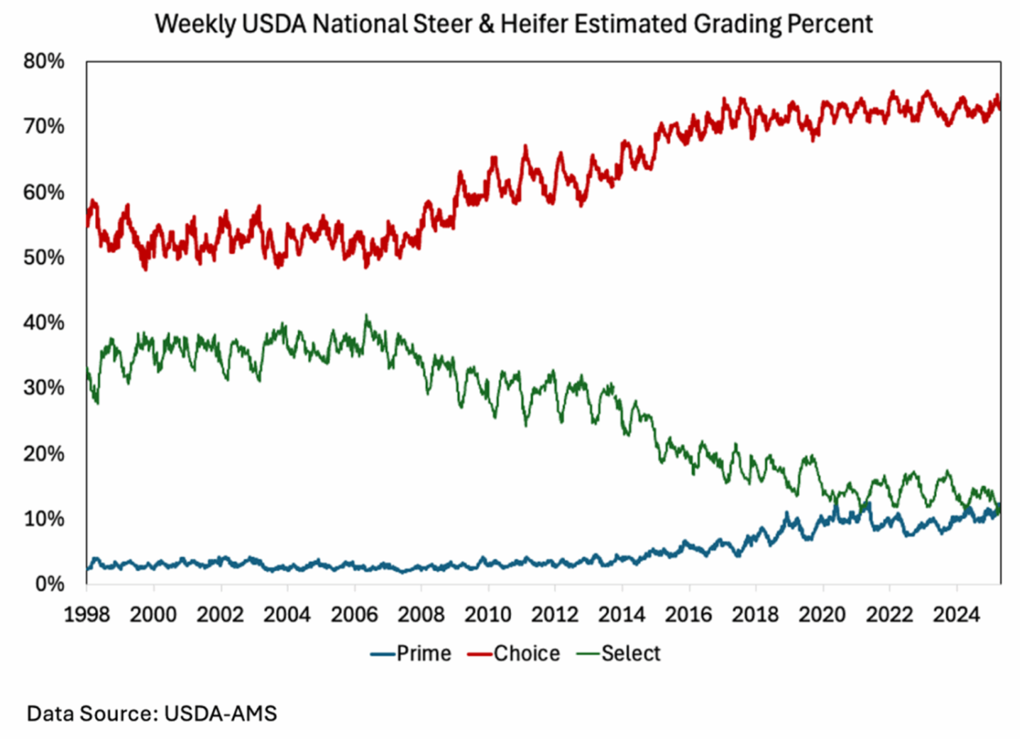 Improving the Grade: More Than 10% of Carcasses Today are Grading Prime ...