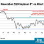 Soybean prices hit the highs for 2020 in mid-September. Selling some production meant profits for most. 