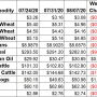 Ag Weekly Price Changes Through August 7