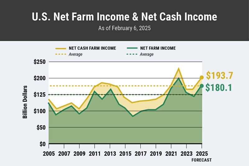 Government Payments Drive U.S. Farm Income Surge in 2025 - AgWeb
