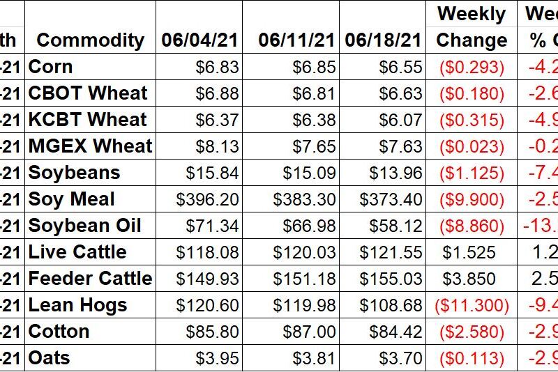 Ag Market Weekly Changes - 6/18/21