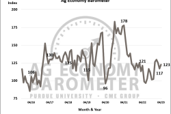 Farmer sentiment rallied 6 points to 123 in April's Barometer. The reason for the shift is rooted in financial improvements, according to James Mintert, professor in the Department of Ag Economics at Purdue.