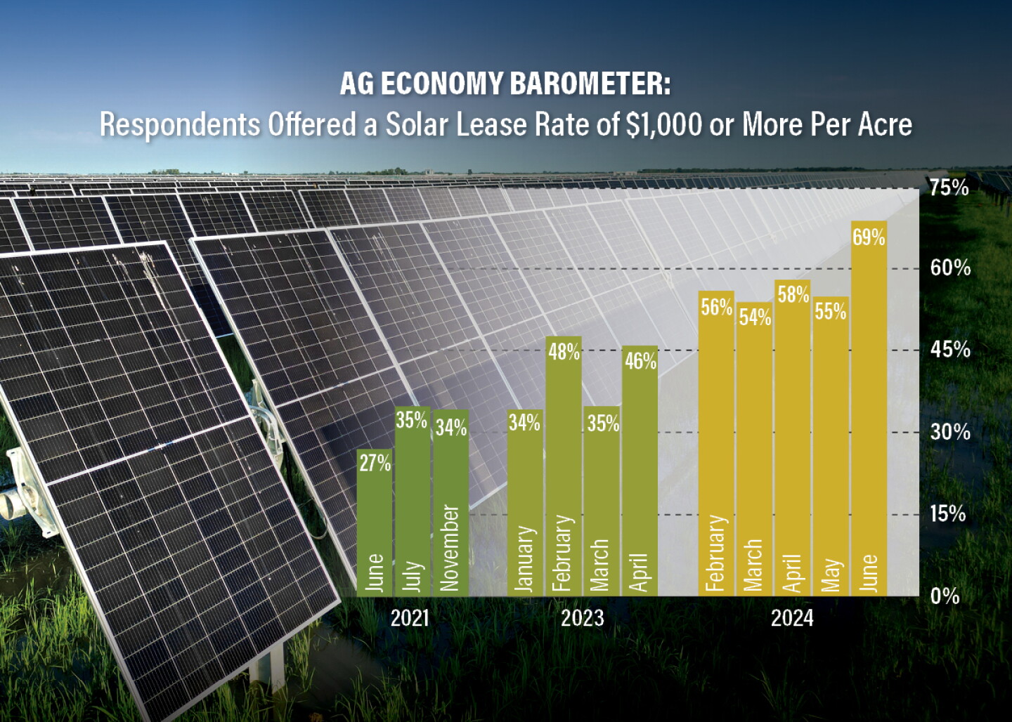 Barometer Solar $4,500 Per Acre Plus a Signing Bonus? What Solar Companies Are Now ...