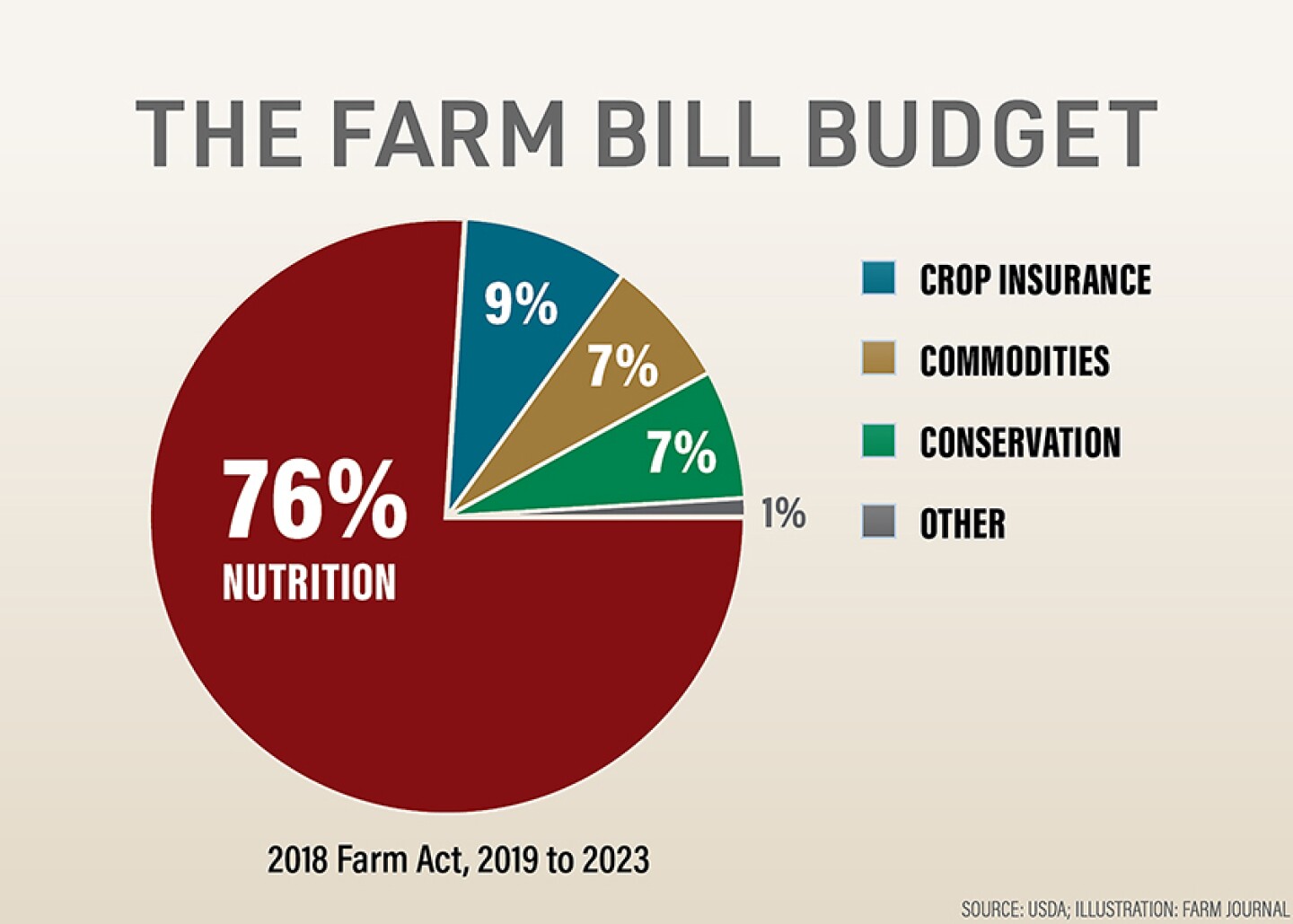 The%20Farm%20Bill%20Budget_4.jpg