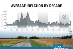 Inflation by Decade