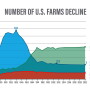 Number of U.S. Farms Declines
