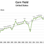 With a new record national yield in 2023, the trendline chart shows just how much yields have improved over time. 