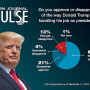 Job approval for President Donald Trump among farmers and ranchers reaches an all-time high.