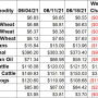 Ag Market Weekly Changes - 6/18/21