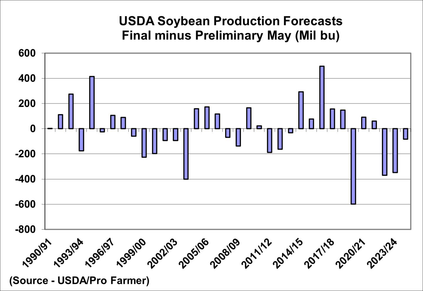 USDA final - May soy yields