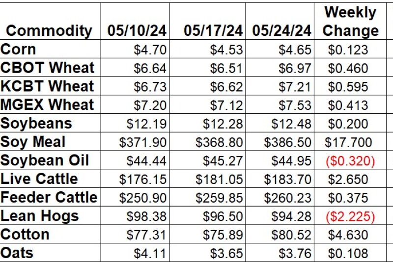 Weekly Change 5-24.jpg