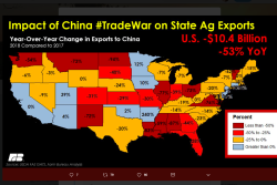 Economists with American Farm Bureau Federation crunched the 2018 export data to show the impact of the trade war, with states like North Dakota and Alabama hit the hardest. 