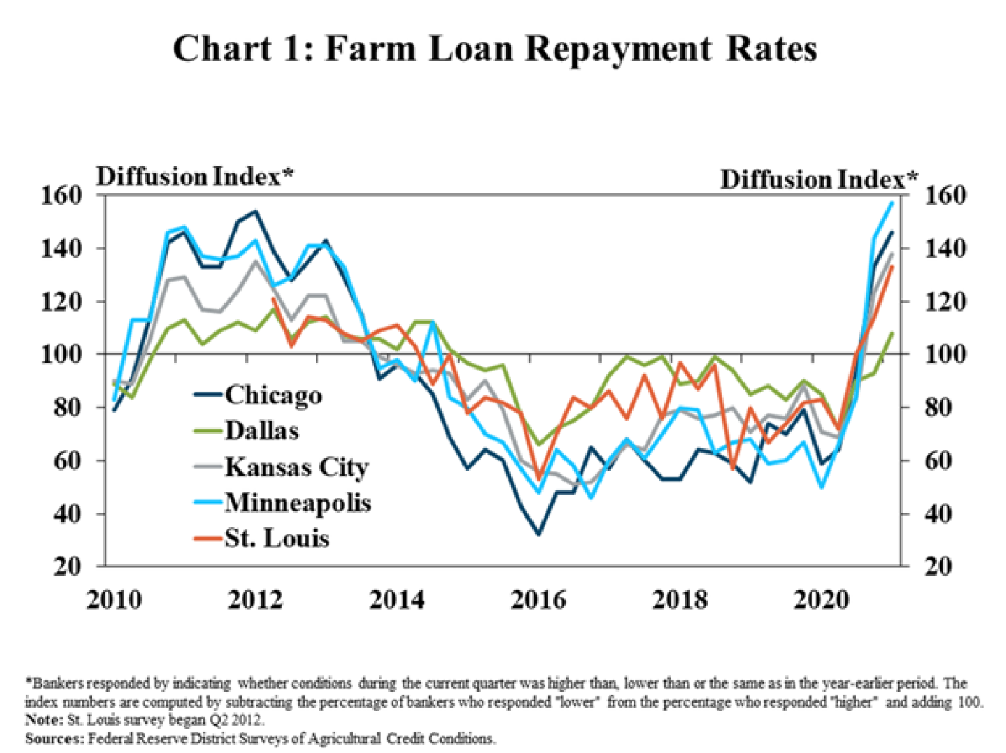 Chart%201%20-%20farm%20loan%20repayment.png