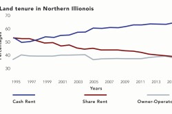 Since 1995, acres operated under cash rent leases have increased 44%, 105%, and 117% in northern, southern and central Illinois, respectively, for farms enrolled in the Illinois Farm Business Farm Management (FBFM) Association. 