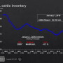 Sterling Marketing projects the January 1, 2020, cattle inventory will be 0.7% lower.