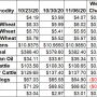 Ag Weekly Changes Through November 6