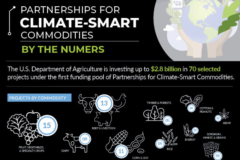 Climate Smart Project How USDA's $2.8 Billion Climate-Smart Investment Might Impact Your ...
