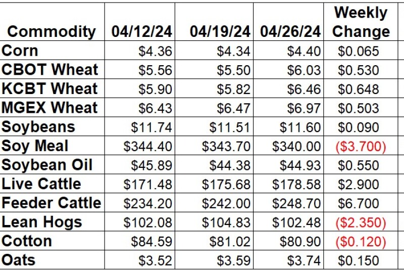 Ag Market Weekly Change 4-26