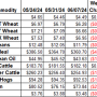 Ag Market Weekly Changes 6-7-24