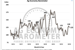 Purdue University/CME Group Ag Barometer