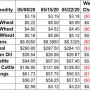 Weekly Change in Ag Prices -May 22