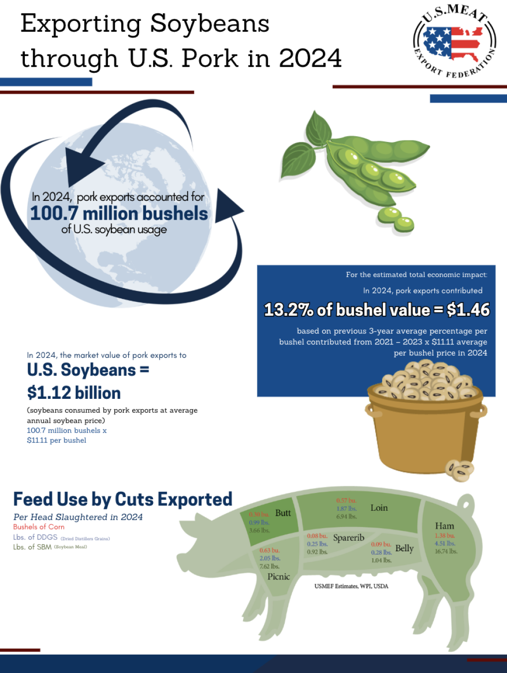 Meat Export Control 2024 U.S. Meat Exports Created 59¢ in Value for Corn, $1.46 for ...