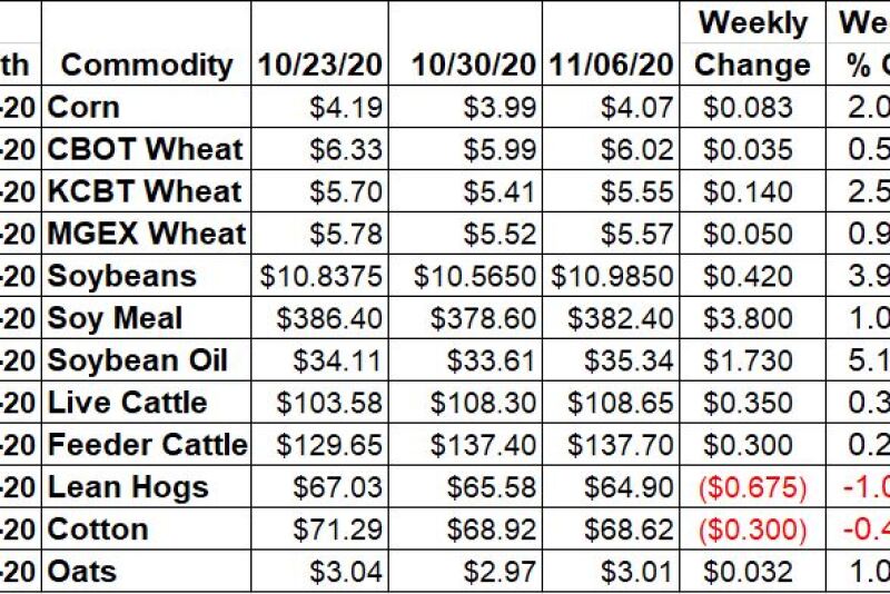 Ag Weekly Changes Through November 6