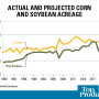Based on USDA’s current estimates total corn and soybean planted area would be 179 million acres in 2021, which is the second-highest acreage on record. Source: USDA NASS, Farm Bureau