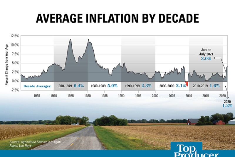 Inflation by Decade