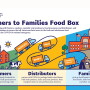 Farmers to Families Food Box Program