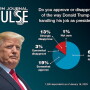 Approval of Donald Trump among farmers remains strong