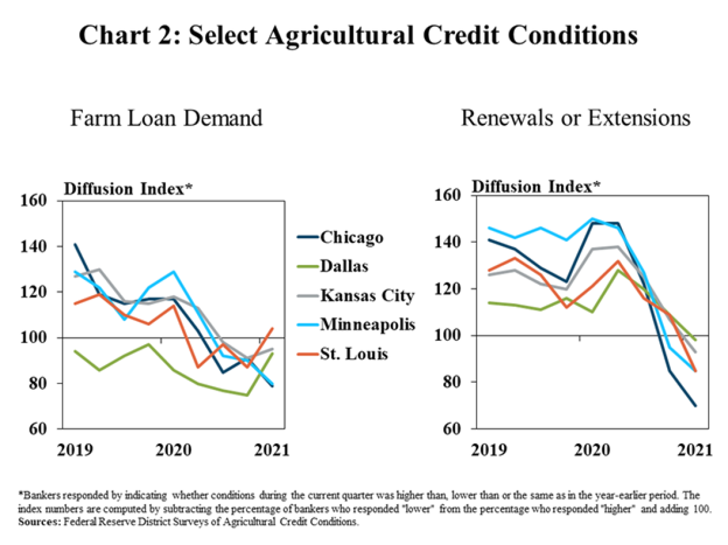 Chart%202%20-%20farm%20loand%20demand.png