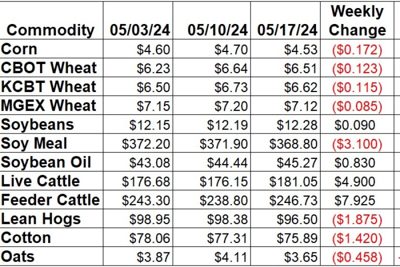 Weekly Change 5-17.jpg