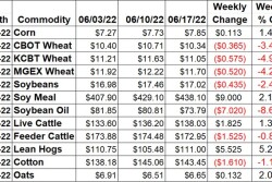 Weekly Ag Market Price Changes -6/17/22
