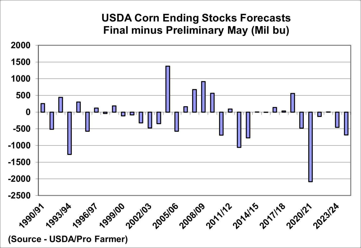 Final - May ES forecasts