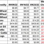 Weekly Ag Market Price Changes -9/23/22