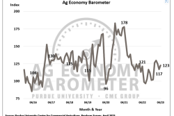 ag barometer
