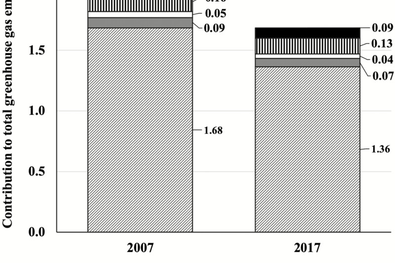 Greenhouse gas sources as contributors to total emissions (CO2-eq) per kilogram of energy-corrected milk. A value of 0.01 for feed and crop input transport carbon dioxide is not shown.

